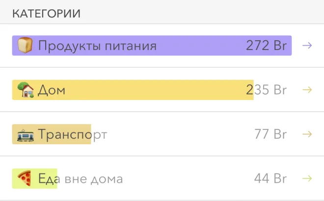 Фрагмент экрана Moneon: катэгорыі — Прадукты харчавання 272 Br, Дом 235 Br, Транспарт 77 Br, Ежа па-за домам 44 Br