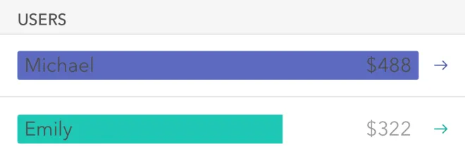 Part of the Moneon screen: Users of a shared wallet — Michael $488, Emily $322