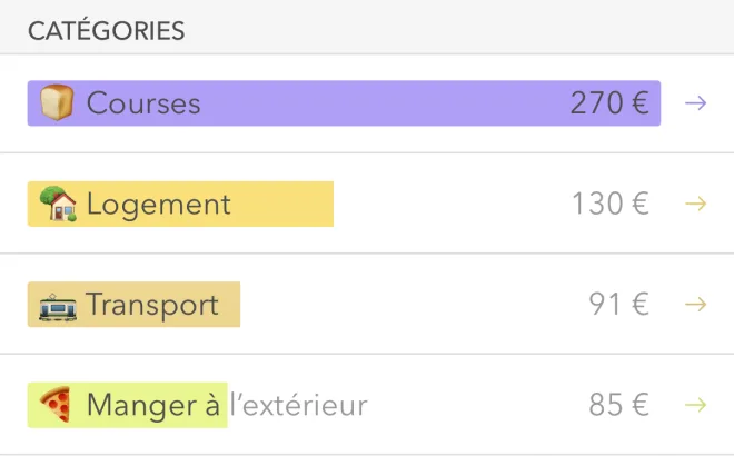 Extrait de l’écran Moneon : section « Catégories » — Courses 270 €, Logement 130 €, Transport 91 €, Manger à l’extérieur 85 €
