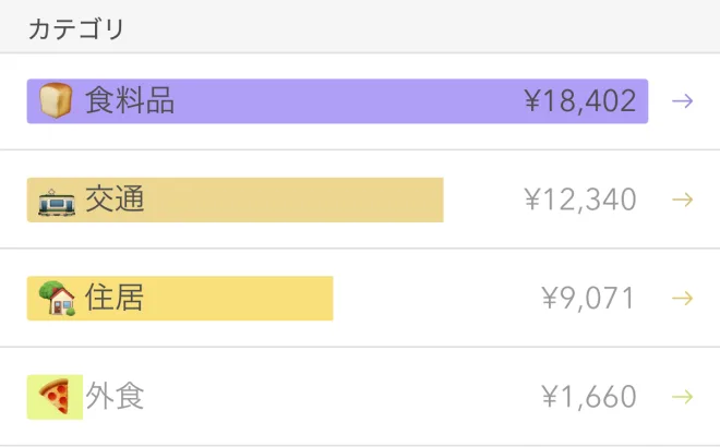 Moneonの画面の一部:「カテゴリ」— 食料品¥18,402、交通¥12,340、住居¥9,071、外食¥1,660