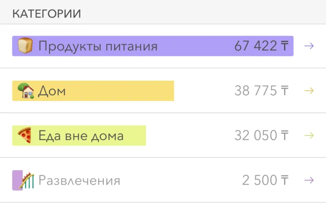 Moneon экранының үзіндісі: санаттар — Азық-түлік 67 422 ₸, Үй 38 775 ₸, Үйден тыс тамақ 32 050 ₸, Ойын-сауық 2 500 ₸