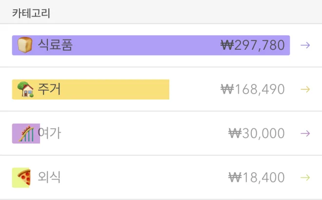 Moneon 화면 일부: ‘카테고리’ — 식료품 ₩297,780, 주거 ₩168,490, 여가 ₩30,000, 외식 ₩18,400
