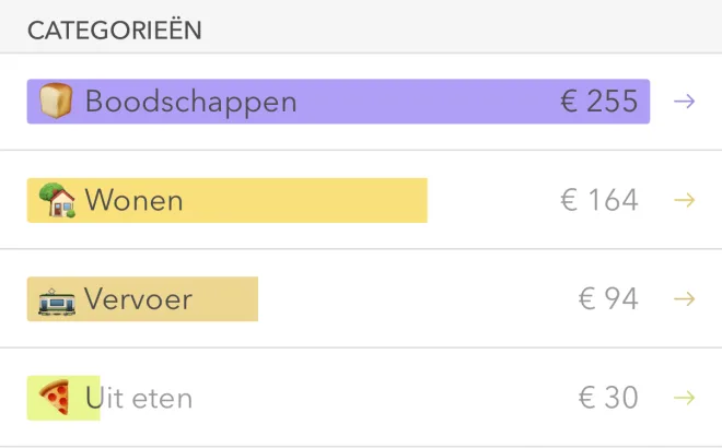 Deel van het Moneon-scherm: onderdeel ‘Categorieën’ — Boodschappen € 255, Wonen € 164, Vervoer € 94, Uit eten € 30