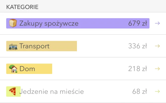 Fragment ekranu Moneon: „Kategorie” — Zakupy spożywcze 679 zł, Transport 336 zł, Dom 218 zł, Jedzenie na mieście 68 zł