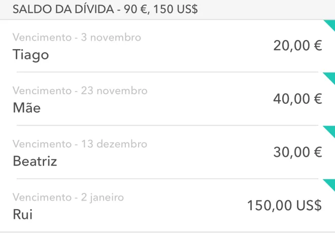 Parte da tela do Moneon: dívidas com prazo — Tiago 20,00 € até 3 de novembro, Mãe, Beatriz, Rui 150,00 US$ até 2 de janeiro
