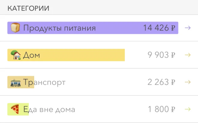 Фрагмент экрана Moneon: раздел «Категории» — Продукты питания 14 426 ₽, Дом 9 903 ₽, Транспорт 2 263 ₽, Еда вне дома 1 800 ₽
