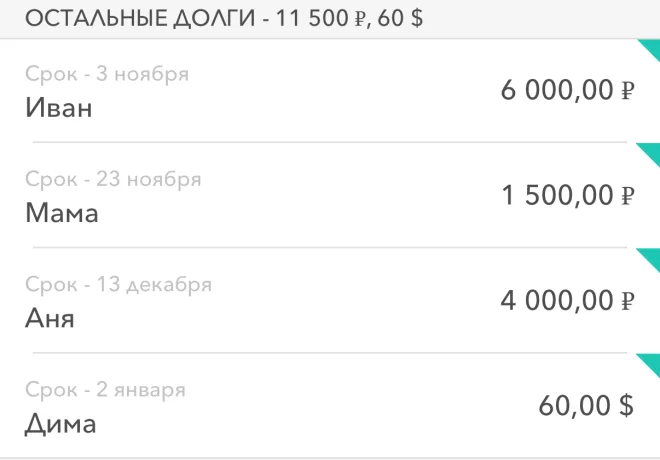 Фрагмент экрана Moneon: долги со сроками — Иван 6 000 ₽ до 3 ноября, Мама, Аня, Дима 60 $ до 2 января