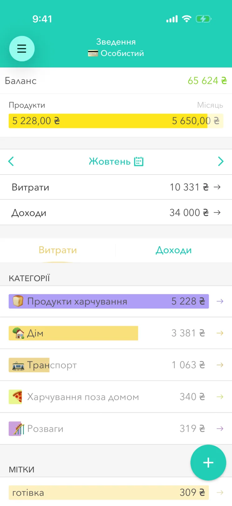Екран «Зведення» в Moneon на iPhone: баланс 65 624 ₴, бюджет «Продукти» 5 228,00 ₴ з 5 650,00 ₴