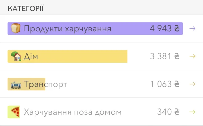 Фрагмент екрана Moneon: розділ «Категорії» — Продукти харчування 4 943 ₴, Дім 3 381 ₴, Транспорт 1 063 ₴, Харчування поза домом 340 ₴