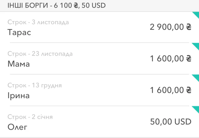 Фрагмент екрана Moneon: борги з термінами — Тарас 2 900,00 ₴ до 3 листопада, Мама, Ірина, Олег 50,00 USD до 2 січня